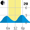 Newburgh tide chart for Monday, November 20, 2023