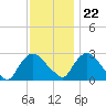 Newburgh tide chart for Wednesday, November 22, 2023