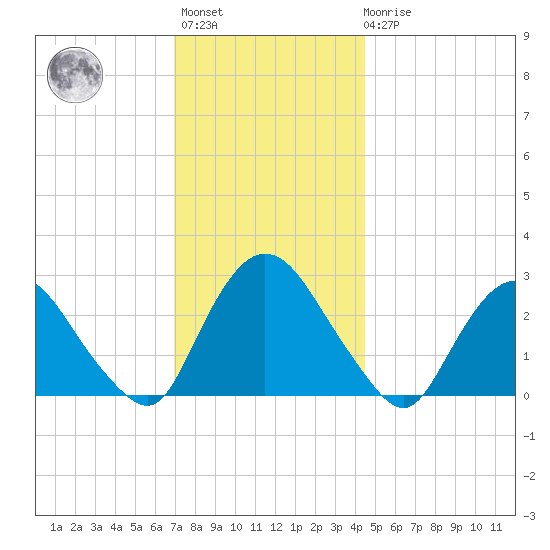 Newburgh tide chart for Monday, November 27, 2023