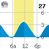 Newburgh tide chart for Monday, November 27, 2023