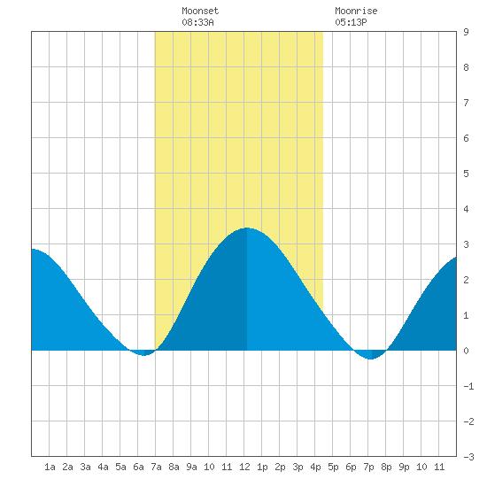 Newburgh tide chart for Tuesday, November 28, 2023