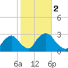 Newburgh tide chart for Thursday, November 2, 2023