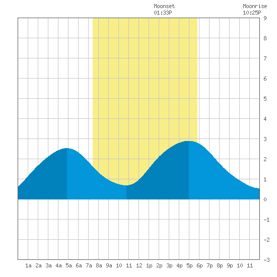 Newburgh tide chart for Friday, November 3, 2023