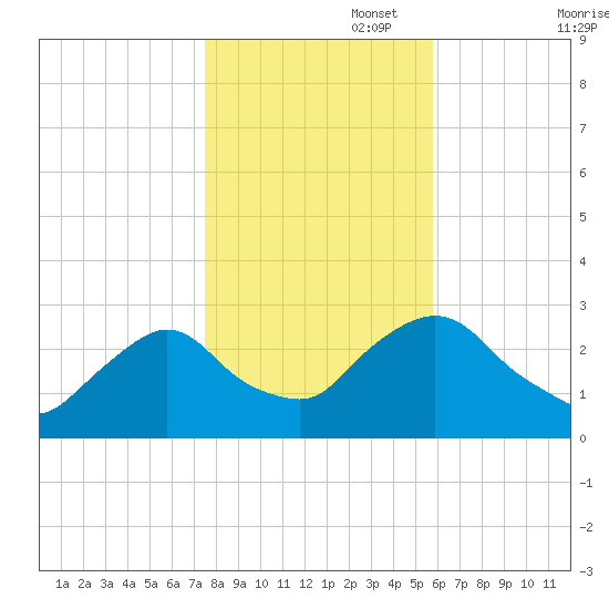 Newburgh tide chart for Saturday, November 4, 2023