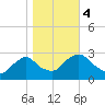 Newburgh tide chart for Saturday, November 4, 2023