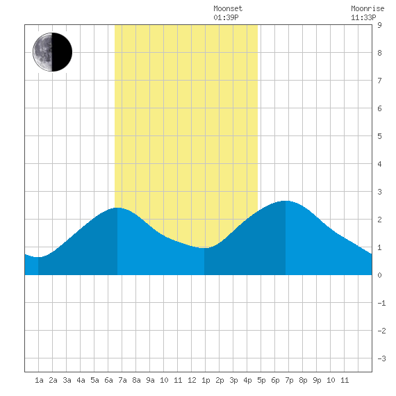 Newburgh tide chart for Sunday, November 5, 2023