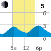 Newburgh tide chart for Sunday, November 5, 2023