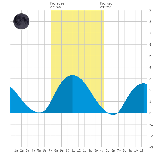 Newburgh tide chart for Tuesday, December 12, 2023