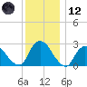 Newburgh tide chart for Tuesday, December 12, 2023