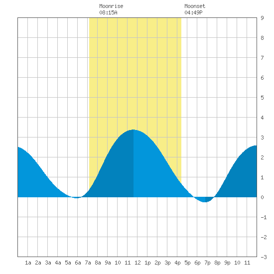 Newburgh tide chart for Wednesday, December 13, 2023