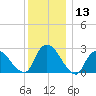Newburgh tide chart for Wednesday, December 13, 2023
