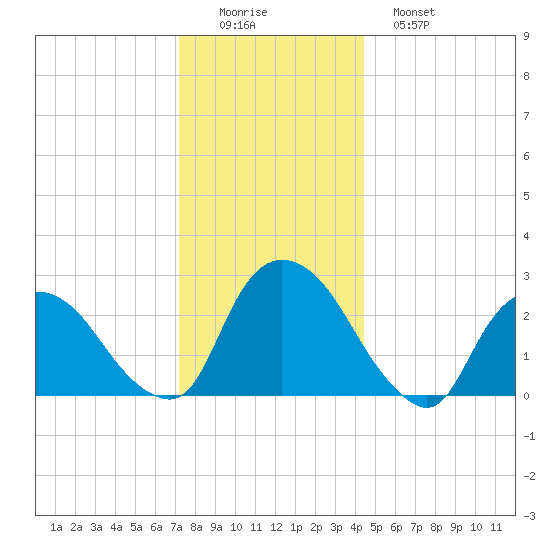 Newburgh tide chart for Thursday, December 14, 2023