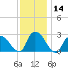 Newburgh tide chart for Thursday, December 14, 2023
