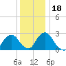 Newburgh tide chart for Monday, December 18, 2023