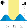 Newburgh tide chart for Tuesday, December 19, 2023