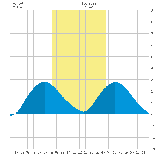 Newburgh tide chart for Wednesday, December 20, 2023