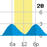 Newburgh tide chart for Wednesday, December 20, 2023