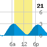 Newburgh tide chart for Thursday, December 21, 2023
