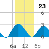 Newburgh tide chart for Saturday, December 23, 2023