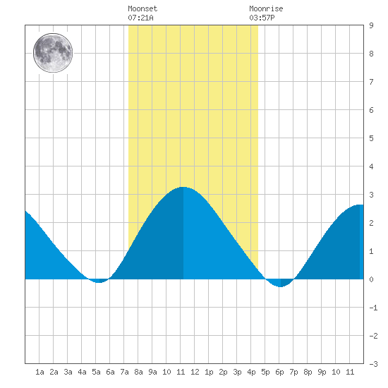 Newburgh tide chart for Tuesday, December 26, 2023