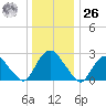 Newburgh tide chart for Tuesday, December 26, 2023