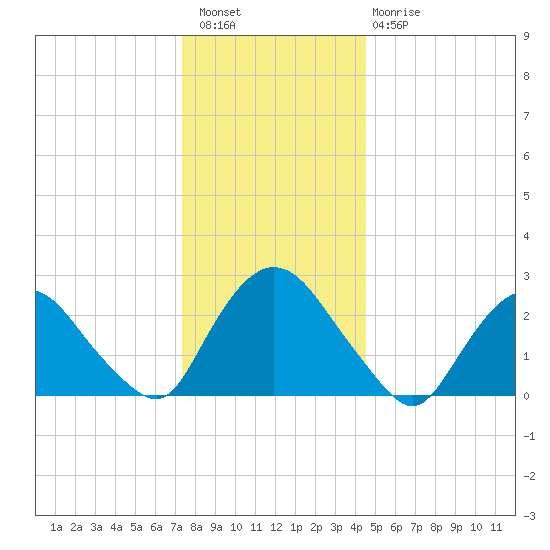 Newburgh tide chart for Wednesday, December 27, 2023