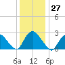 Newburgh tide chart for Wednesday, December 27, 2023