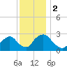 Newburgh tide chart for Saturday, December 2, 2023