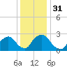 Newburgh tide chart for Sunday, December 31, 2023