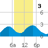 Newburgh tide chart for Sunday, December 3, 2023