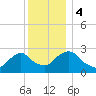 Newburgh tide chart for Monday, December 4, 2023