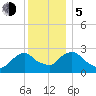 Newburgh tide chart for Tuesday, December 5, 2023