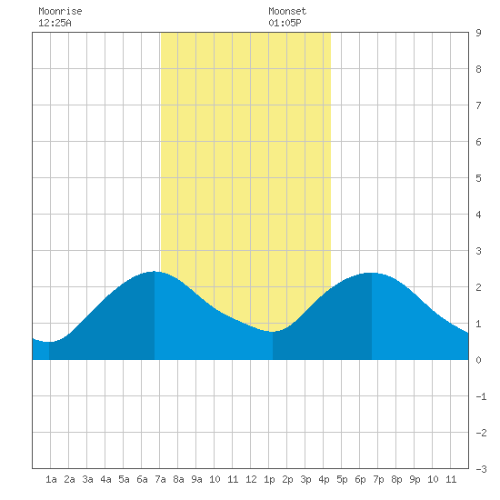 Newburgh tide chart for Wednesday, December 6, 2023