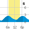 Newburgh tide chart for Wednesday, December 6, 2023