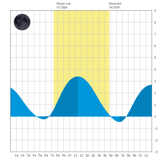 Newburgh tide chart for Thursday, January 11, 2024
