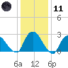 Newburgh tide chart for Thursday, January 11, 2024
