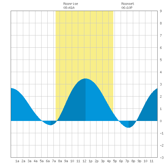 Newburgh tide chart for Friday, January 12, 2024