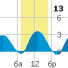Newburgh tide chart for Saturday, January 13, 2024