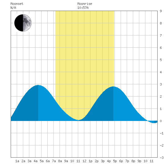 Newburgh tide chart for Wednesday, January 17, 2024