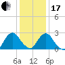 Newburgh tide chart for Wednesday, January 17, 2024