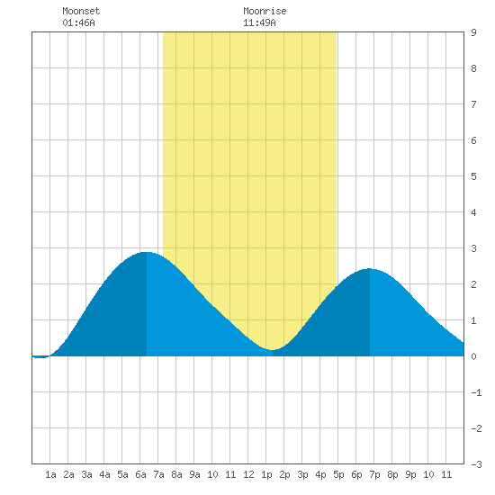 Newburgh tide chart for Friday, January 19, 2024