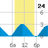 Newburgh tide chart for Wednesday, January 24, 2024