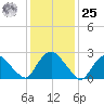 Newburgh tide chart for Thursday, January 25, 2024
