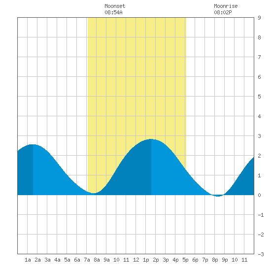 Newburgh tide chart for Sunday, January 28, 2024
