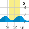 Newburgh tide chart for Tuesday, January 2, 2024