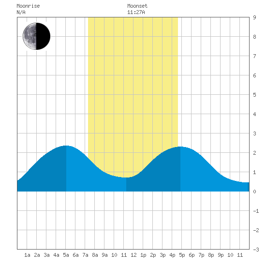 Newburgh tide chart for Wednesday, January 3, 2024