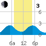 Newburgh tide chart for Wednesday, January 3, 2024
