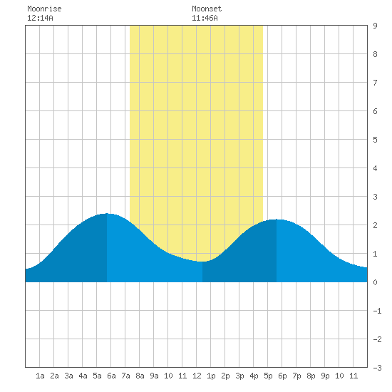 Newburgh tide chart for Thursday, January 4, 2024