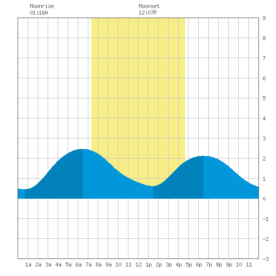 Newburgh tide chart for Friday, January 5, 2024