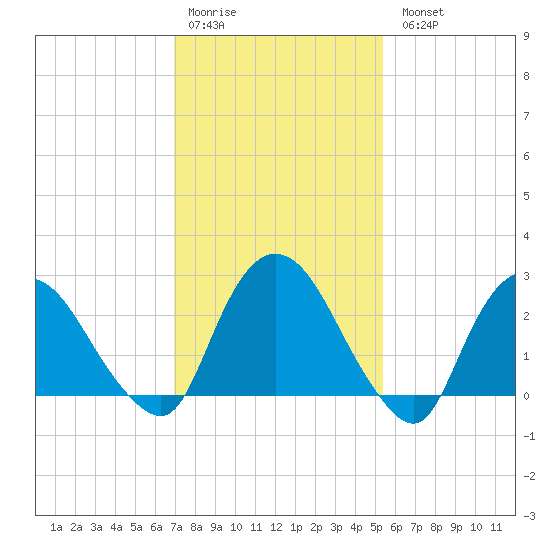 Newburgh tide chart for Saturday, February 10, 2024